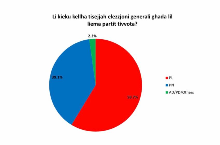  Kieku Ssir Elezzjoni Ġenerali Għada, il-Poplu Malti Se Jagħżel…